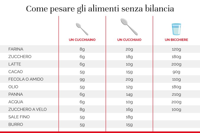 Come pesare gli alimenti senza bilancia